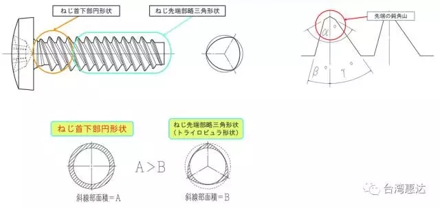 日本日東精工開發(fā)出碳纖維強化塑膠材料專用的“CF Tight”自攻螺絲